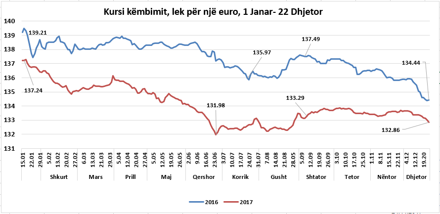 Euro në pikiatë; zbret poshtë 133 lekëve! Ja shkaqet kryesore