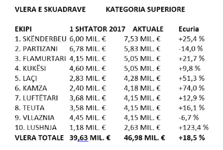 Vlera e Superiores shkon 47 milionë euro, më i shtrenjti Skënderbeu