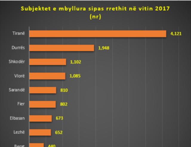 13 mijë biznese falimentuan në 2017-n, ja sa u mbyllën në Durrës