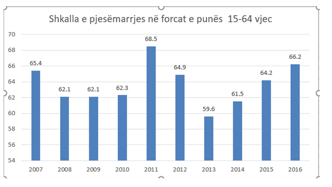 Shqiptarët i ikin dembelizmit, rritet interesi për të punuar