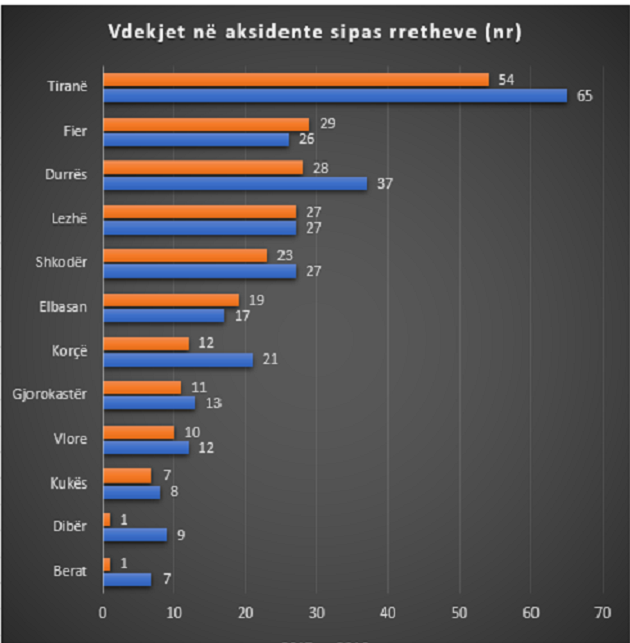 Publikohen shifrat e aksidenteve për 2017-n në Shqipëri, ja ku renditet Durrësi