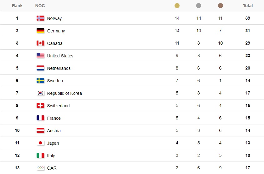 Mbyllet Olimpiada dimërore “Pyeongchang 2018”, triumfon Norvegjia