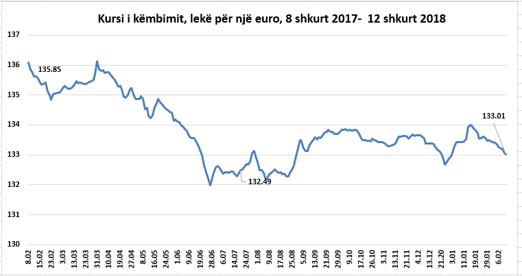 Euro në pikiatë në tregun vendas; A po ndikon politika e deuroizimit të BSH-së?