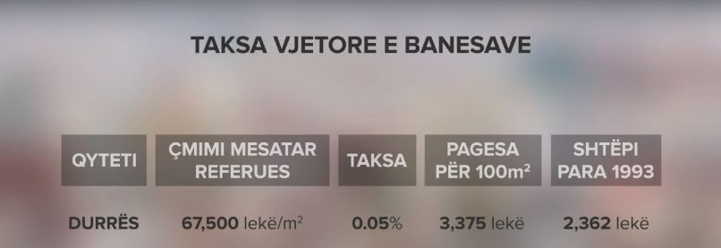 Taksa për pronën/ Durrësi qyteti i dytë më i shtrenjtë pas Tiranës