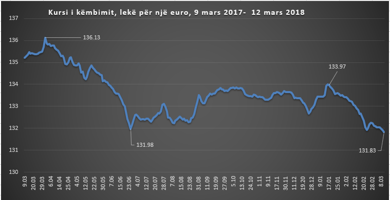 Dhe sa do vazhdojë të bjerë?! Euro arrin nivelin më të ulët nga gushti 2009