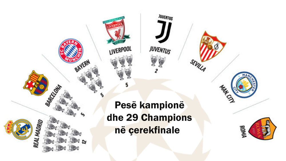 Për herë të parë; vetëm katër ligat më të mira në çerekfinalet e Champions-it