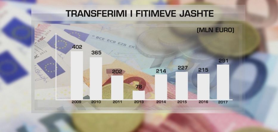 Kompanitë e huaja transferuan jashtë 291 milionë euro fitime