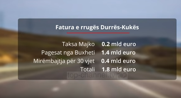 Rruga që “shkundi” xhepat e shqiptarëve, fatura përbën rekord edhe në Europë