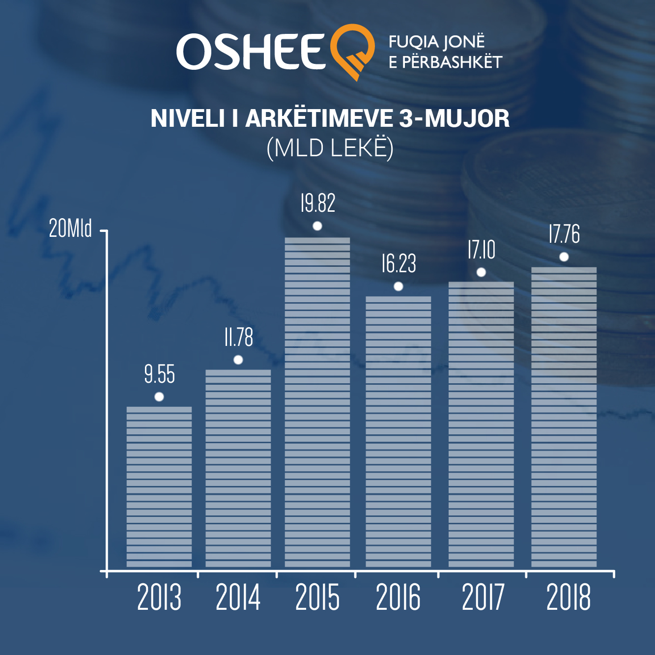 Tremujori/ OSHEE ul më tej humbjet, arkëton 17.8 miliardë lekë