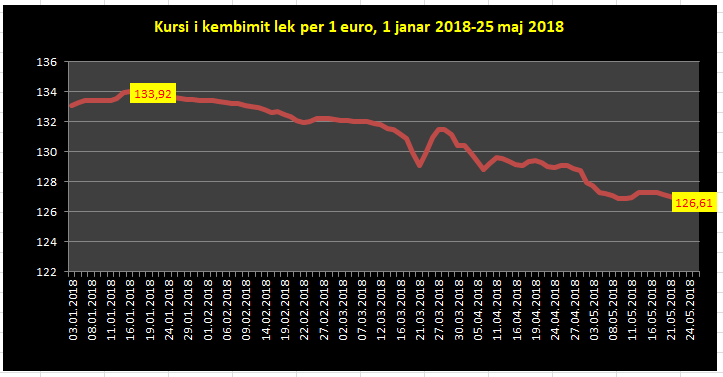 Euro vendos rekorde të njëpasnjëshme, rënie e fortë javore