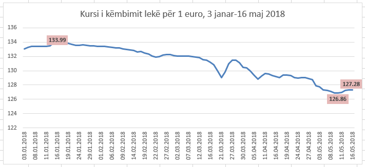 Euro bie pas katër ditëve në rritje; Pse po ndodhin luhatjet