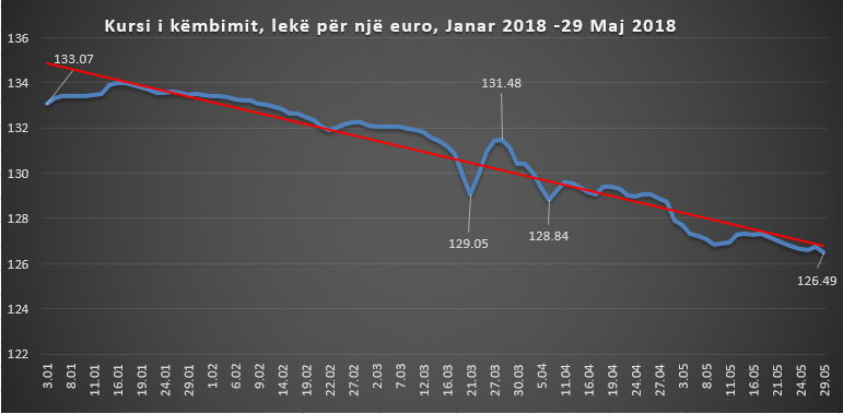 Euro sërish rekord të ri, paralajmërimi i ekspertëve: Rënie e mëtejshme!