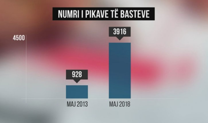 Kumari u katërfishua që nga 2013