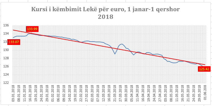 Rënie e pandalshme e euros, ja me sa lekë u këmbye sot