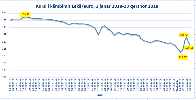 Euro i rikthehet rënies, bizneset të shqetësuara nga luhatjet e mëdha