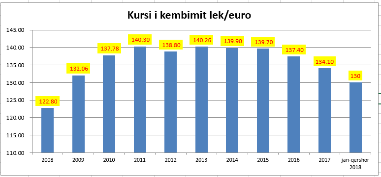 Stabilizohet kursi i këmbimit, euro e merr lehtë veten