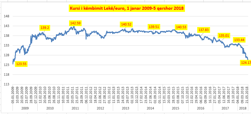 Arsyet që po çojnë euron në rënie të lirë, zbret sot afër 124 lekëve