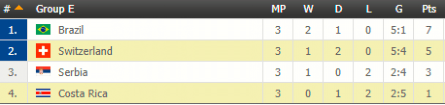 Grupi E/ Kualifikohen Brazili dhe Zvicra