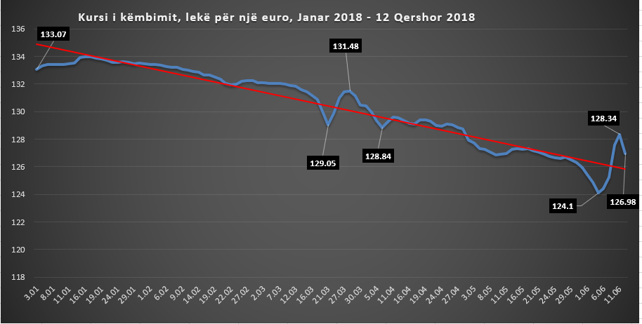 Euro në rënie, tregu i pasigurt nga luhatjet e forta