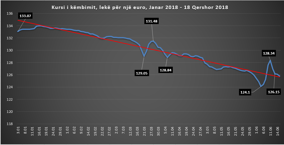 Euro e nis javën me rënie; Banka e Shqipërisë paralajmëroi se mund të ndërhyjë sërish