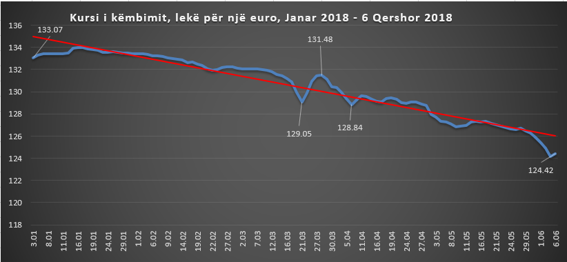 Euro ndal rënien pas tre javësh, Agjencitë: Ka ndërhyrë Banka e Shqipërisë