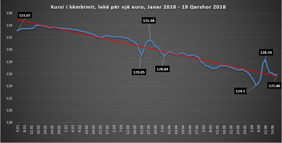 Forcohen valutat në tregun vendas, euro ndal rënien