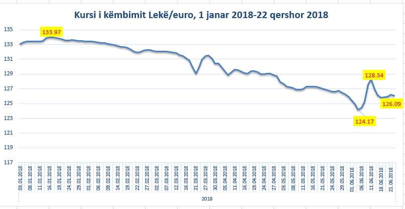 Valutat i rikthehen rënies, bien euro dhe dollari