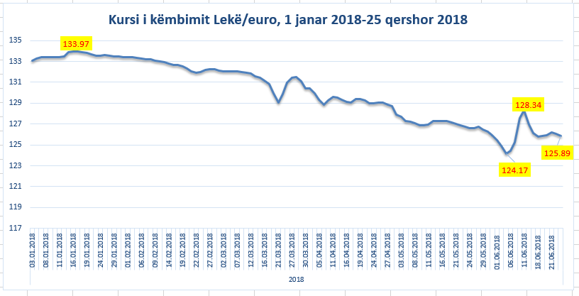 Valuta po hyn nga të gjitha drejtimet. Euro bie sot nën 126 lekë