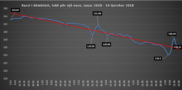 Stabilizohet euro pas luhatjeve të forta, ja me sa u këmbye sot