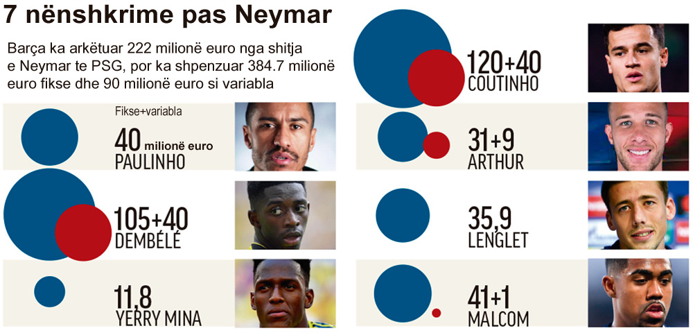 Barcelona, që nga ikja e Neymar, më shumë se 400 milionë € të shpenzuara
