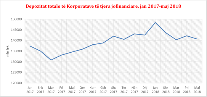 Pastrimi i parave, bankat nuk justifikojnë mbushjen e llogarive të biznesit me cash