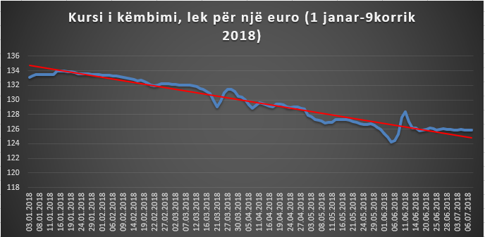 Euro e nis javën me rënie të lehtë, por ndërhyrjet e BSH nuk lejojnë zhvlerësimin e fortë të saj