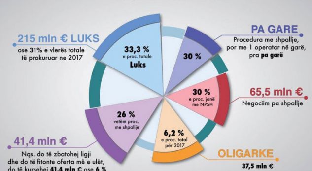 PD përpilon “tepsinë e tenderave” të Ramës