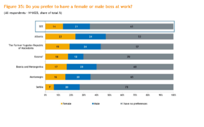 Meshkuj apo femra, si i duan shefat shqiptarët? Kryesojmë në rajon për preferencën për…