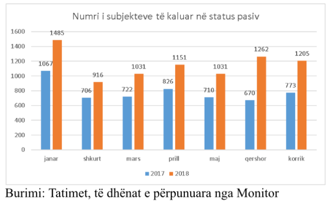 Rritet me gati 50% numri i subjekteve që u mbyllën në janar-korrik 2018