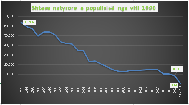 Grafiku nga viti 1990: Si po shuhet Shqipëria, shtesa natyrore po shkon drejt zeros