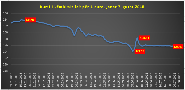 Emigrantët “rrëzojnë” valutat, bien euro, dollari, paundi…