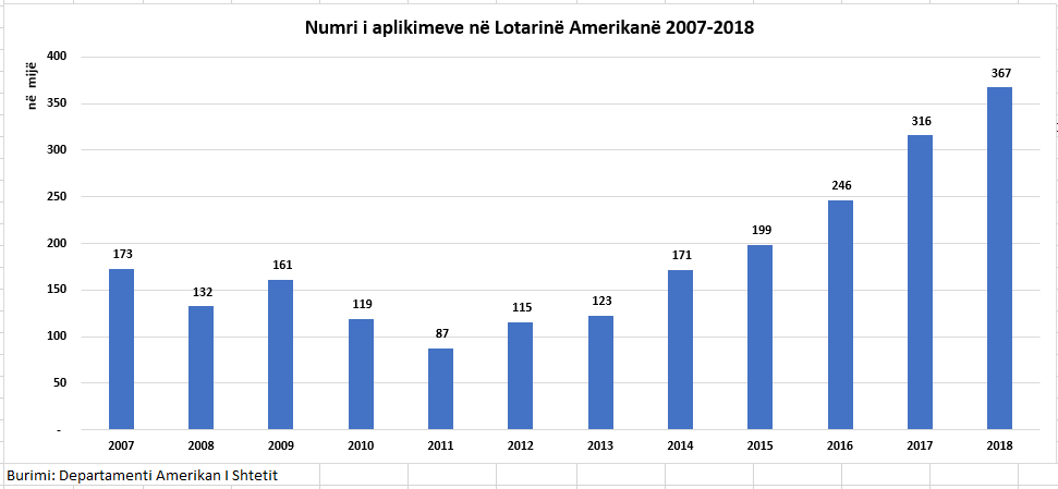 Aplikimet për Lotarinë Amerikane në shifra rekord, dyfish nga 10 vjet më parë