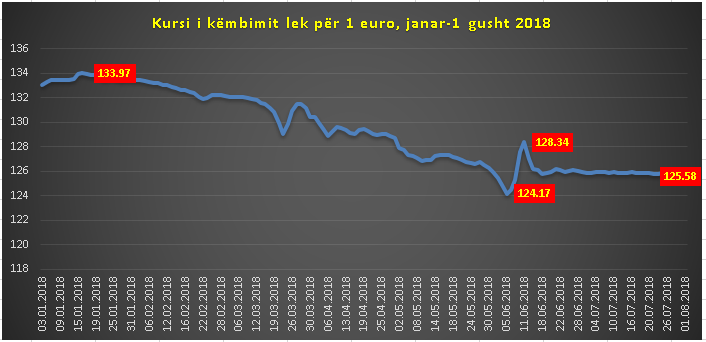 Emigrantët përshpejtojnë rënien e euros, ja sa u këmbye sot