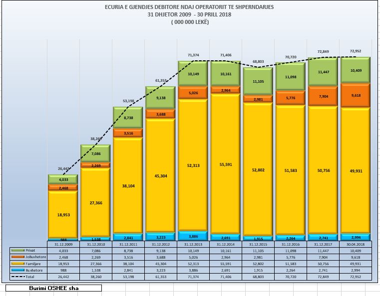 Institucionet shtetërore thellojnë borxhin ndaj OSHEE-së, familjarët dhe bizneset më të rregullt