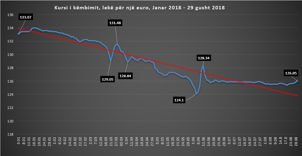 Euro kaloi 126 lekë për herë të parë që nga qershori