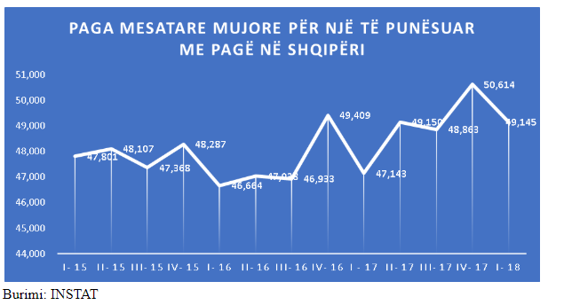 Si jetojnë shqiptarët? Dalin shifrat, me sa lekë ra paga mesatare mujore