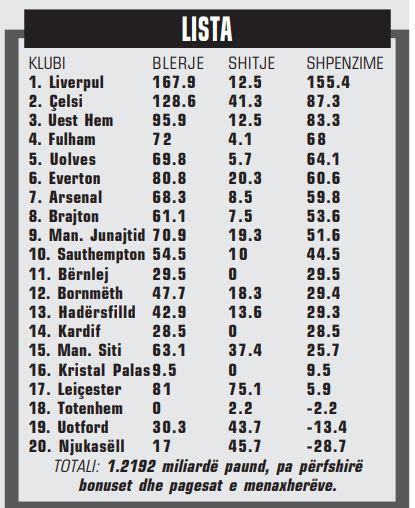 Premier Liga sërish mbretëresha e merkatos