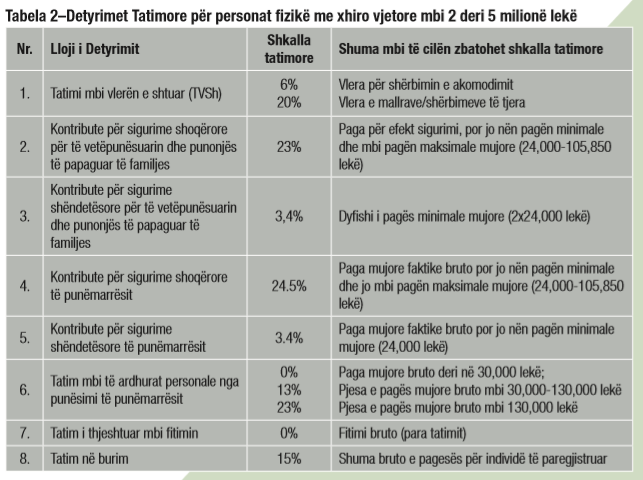 Taksat që paguajnë bizneset me xhiro 2 deri në 5 milionë lekë pas hyrjes në TVSH