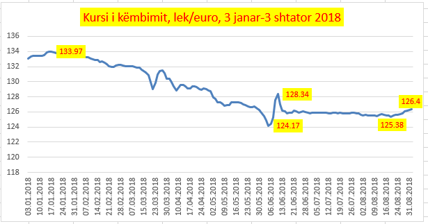 Valutat “fundosin” lekun, euro në nivelin më të lartë që kur filloi ndërhyrjet në treg Banka e Shqipërisë