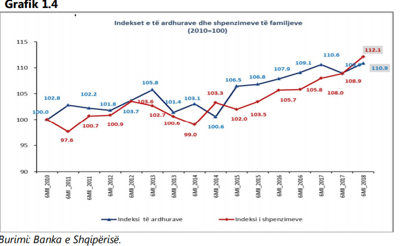 Familjeve shqiptare u mbarojnë paratë, shpenzimet rriten më  shumë se të ardhurat në 6-mujorin e parë