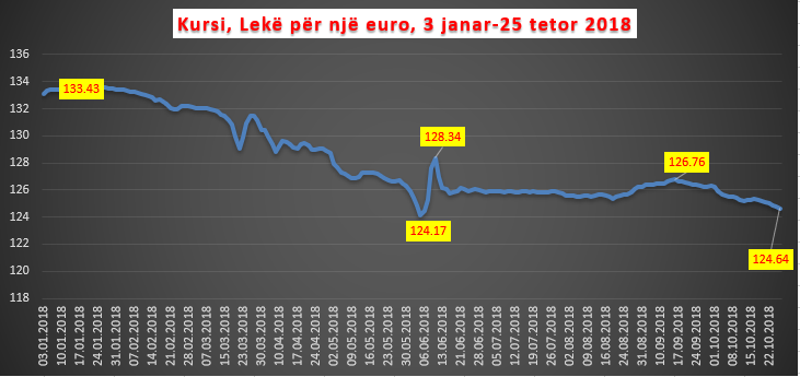 Euro nuk ndal rënien e pazakontë, arrin në 124.6 lekë, tregu i bllokuar nuk ka kërkesë