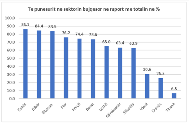 Në 9 qarqe punësimi në bujqësi zë 60-86 % të totalit të të punësuarve