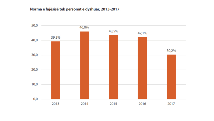 Bie efektiviteti i drejtësisë, 70% e të dyshuarve të pafajshëm në 2017-n