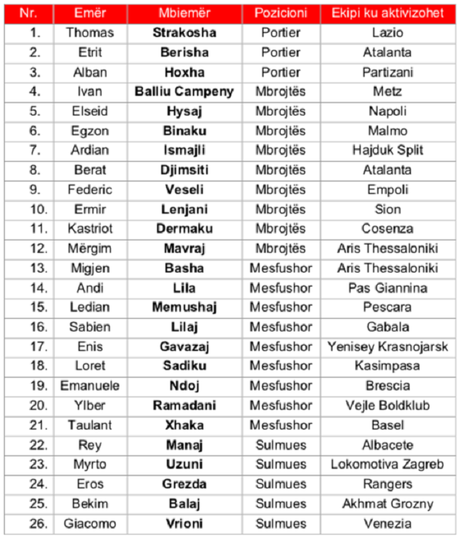 Zbulohet lista e Kombëtares, Panuçi i rrëmben Kosovës kapitenin e U-21, vjen edhe Loret Sadiku